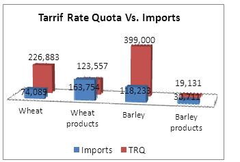 Chart of tarrif rate quota versus imports from August 1, 2010 to July 31, 2011