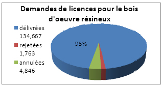 Graphique des demandes de licences pour le bois d’œuvre résineux entre le 1 er janvier et le 31 décembre 2011