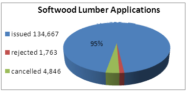 Chart of softwood lumber applications from January 1, 2011 to December 31, 2011