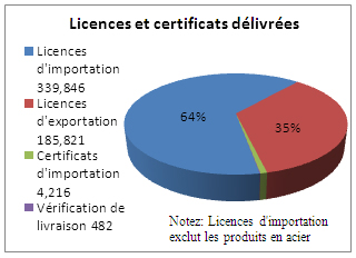 Graphique des licences et certificats délivrées en 2011
