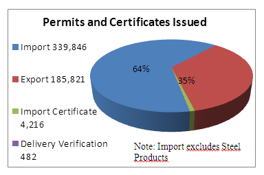 Chart of permits and certificates issued in 2011