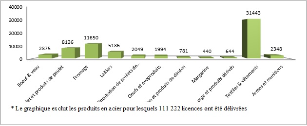 Graphique des importance économique des licences d’importation dans 2012