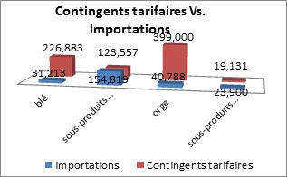 Graphique des contingents tarifaires versus importation entre le 1<sup>er</sup>  janvier 2012