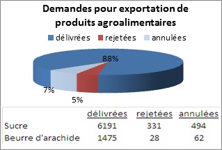 Graphique des demandes pour exportation de produits agroalimentaires en 2012