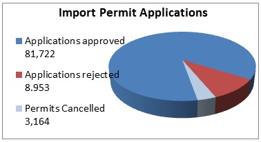 Chart of import permit applications in 2013