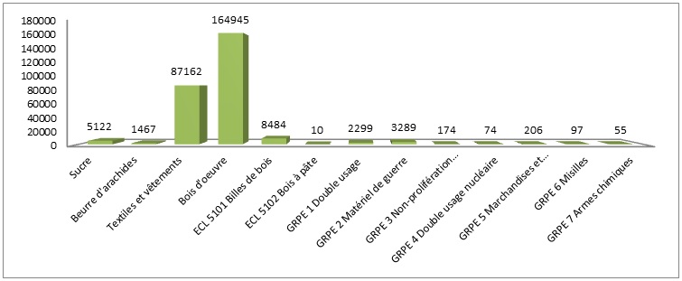 Graphique des demandes de licences d’exportation en 2013