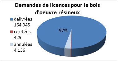 Graphique des demandes de licences d’exportation en 2013