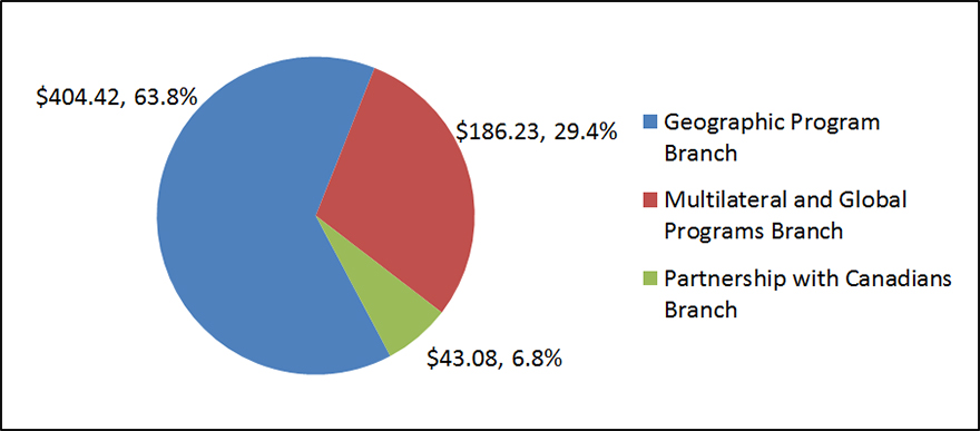 Geographic Program Branch: $404.42 (63.8%); Multilateral and Global Programs Branch: $186.23 (29.4%); Partnership with Canadians Branch: $43.08 (6.8%).