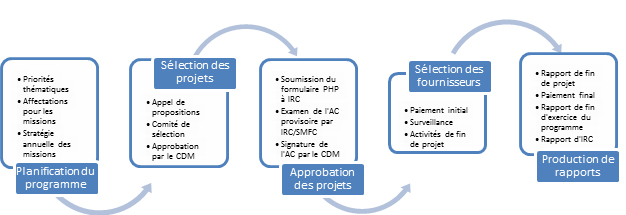 Description du processus d’administration du FCIL