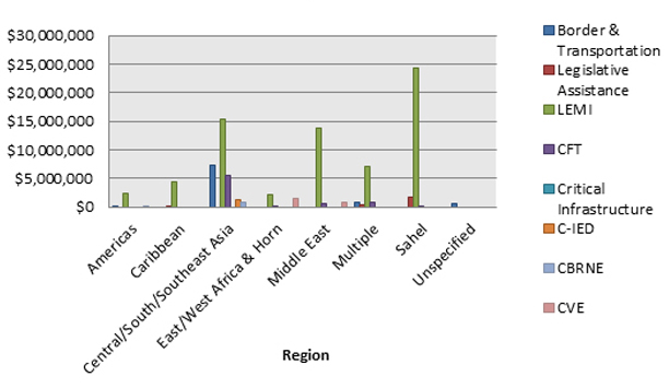 Chart: CTCBP Theme Funding by Geographic Area, 2011-15