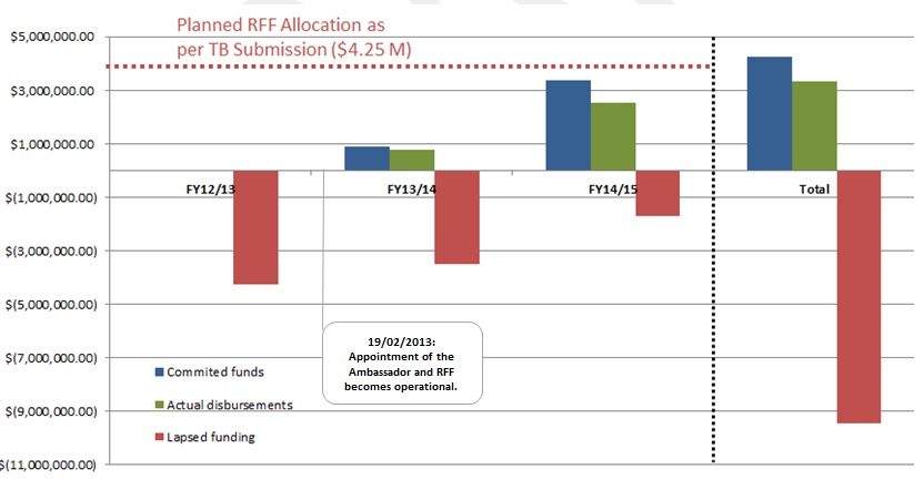 RFF Spending and Lapsed Funds
