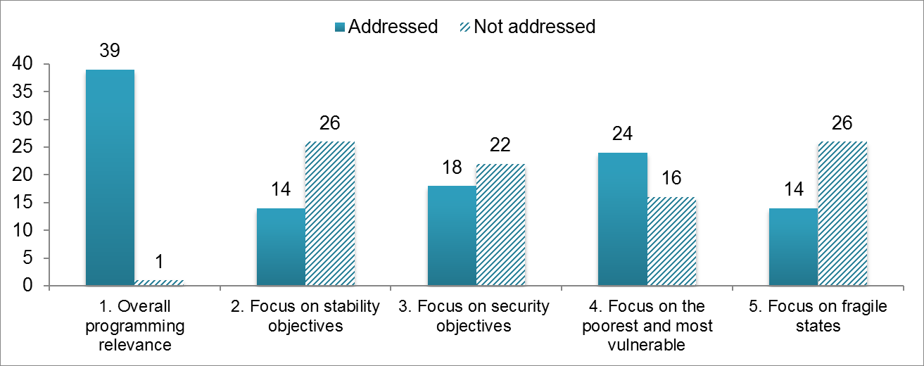 Number of Evaluations that Addressed Relevance Criteria