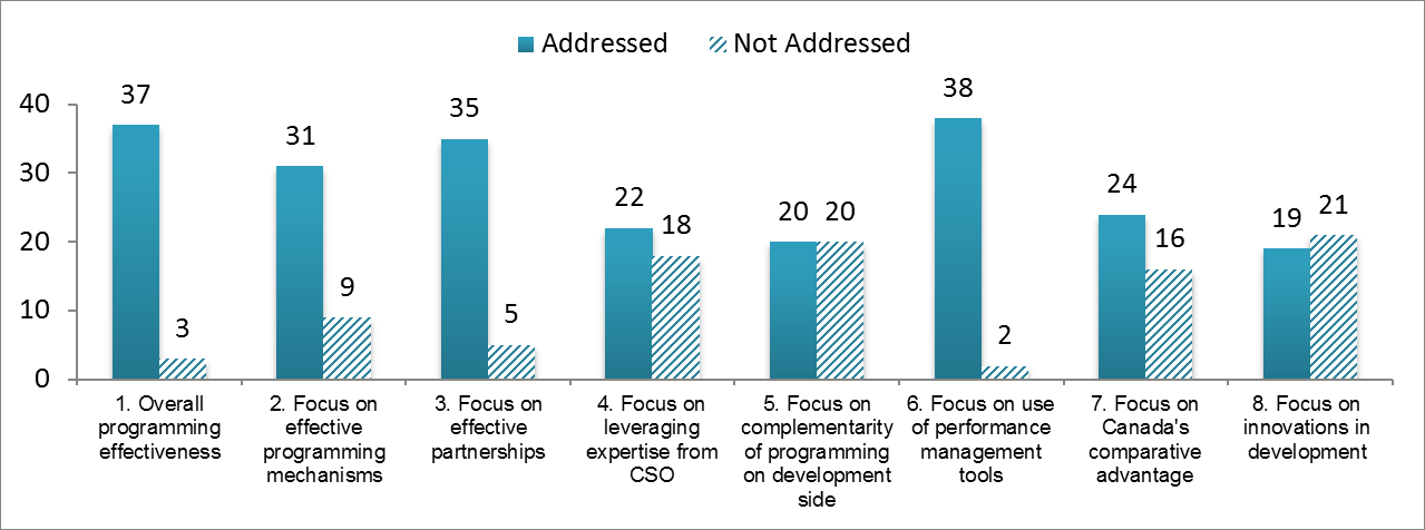 Number of Evaluations that Addressed Effectiveness Criteria