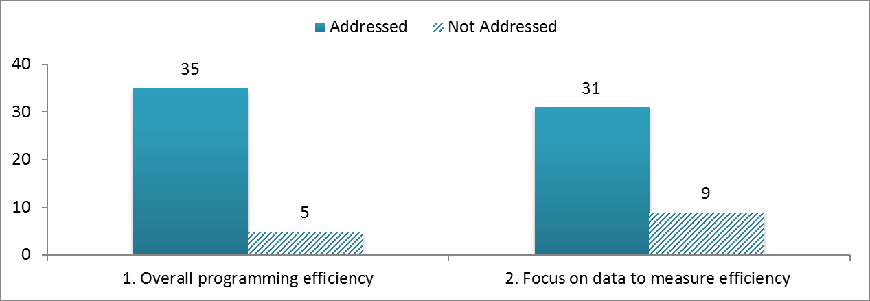Number of Evaluations that Addressed Efficiency Criteria