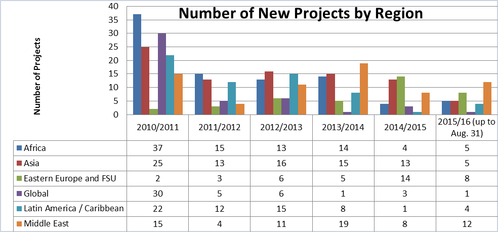 Number of New projects by Region