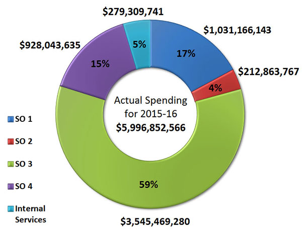 Departmental Spending by Strategic Outcome Graphic