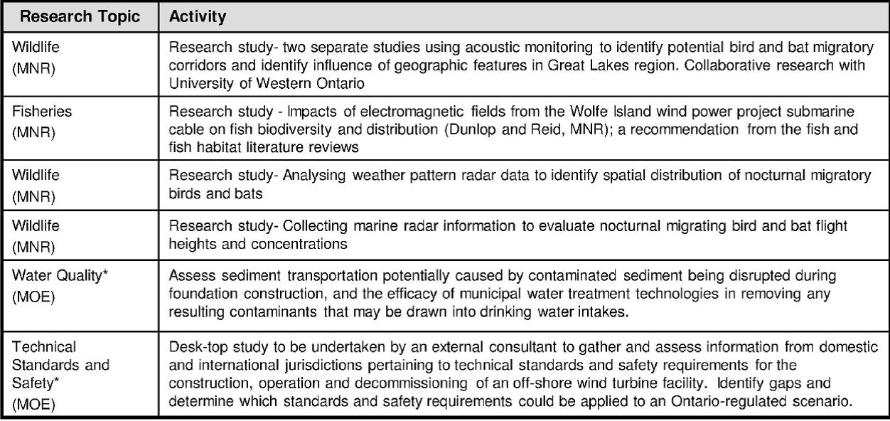 Figure 7: Short-term research topics under Ontario’s May 2012 research plan