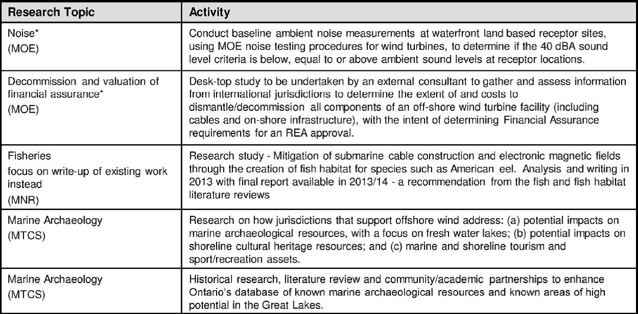 Figure 8: Medium-term research topics under Ontario’s May 2012 research plan