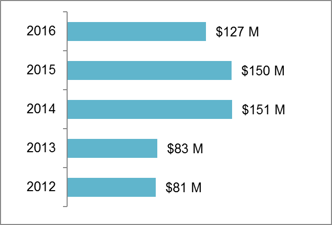 Merchandise Exports from PEI to the EU (2012 – 2016). Description follows.