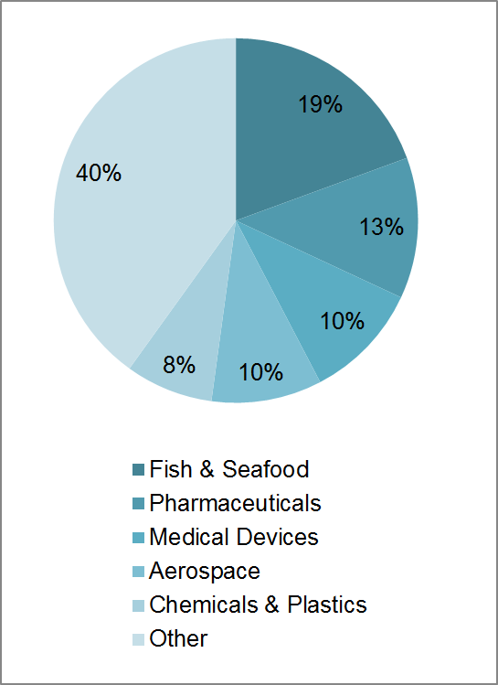 Principal Merchandise Exports from PEI to the EU (2016). Description follows.