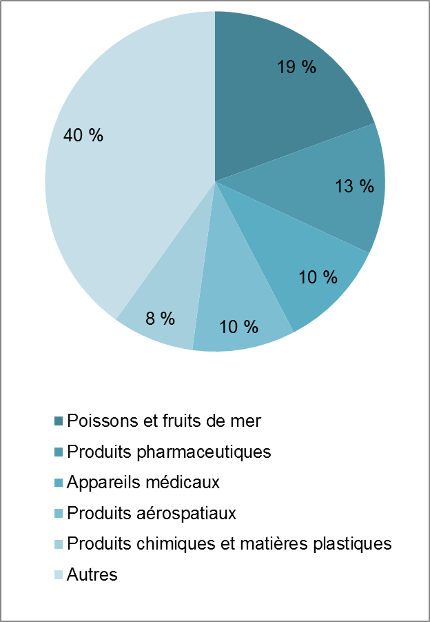 Principales marchandises exportées de l’Î.-P.-É. vers l’UE (2016). La description suit.