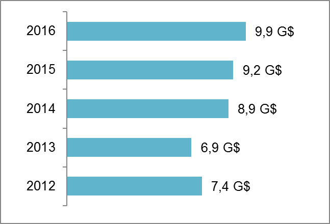 Exportations de marchandises du Québec vers l’UE (de 2012 à 2016). La description suit.