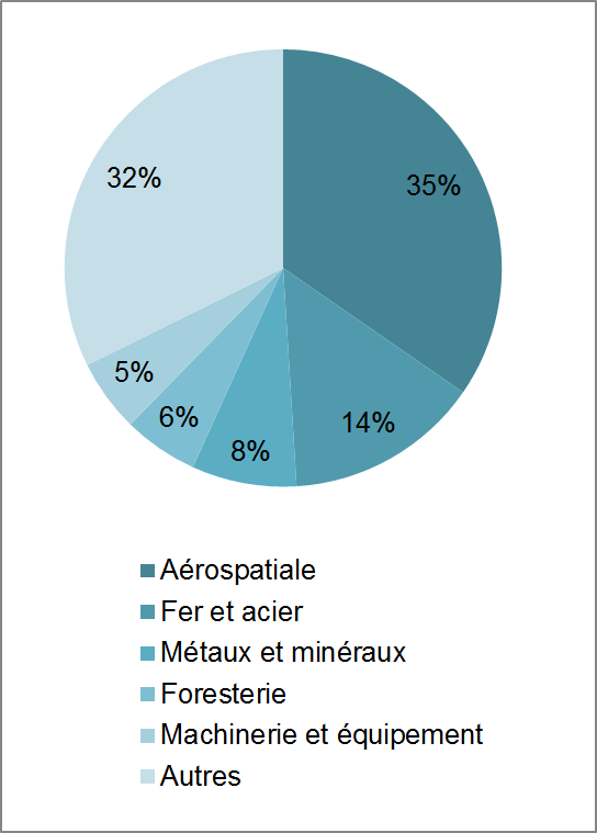 Principales marchandises exportées du Québec vers l’UE (2016). La description suit.