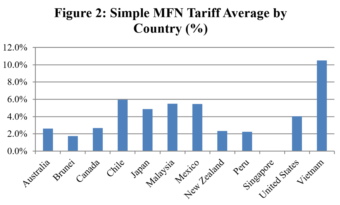 Figure 2: Simple MFN Tariff Average by Country (%)