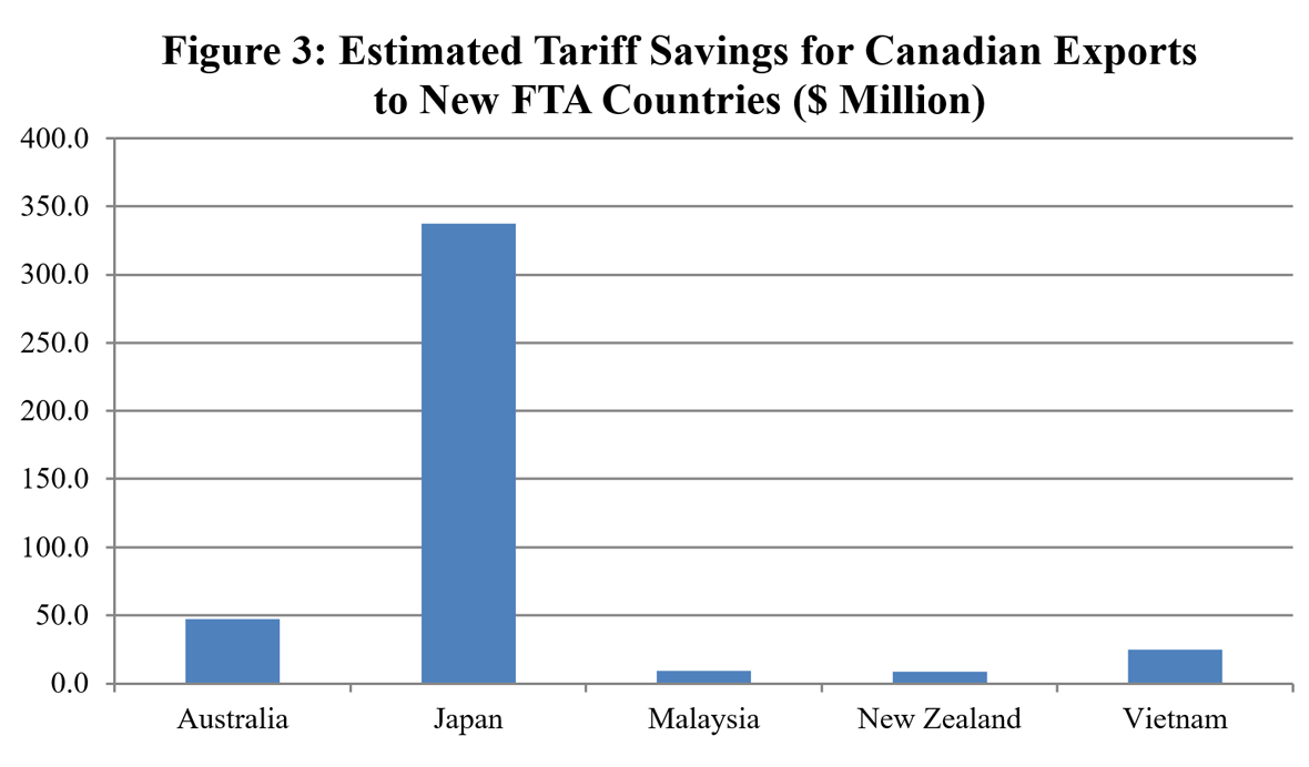 Figure 3: Estimated Tariff Savings for Canadian Exports to New FTA Countries ($ Million)
