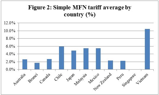 Figure 2: Simple MFN tariff average by country (%)