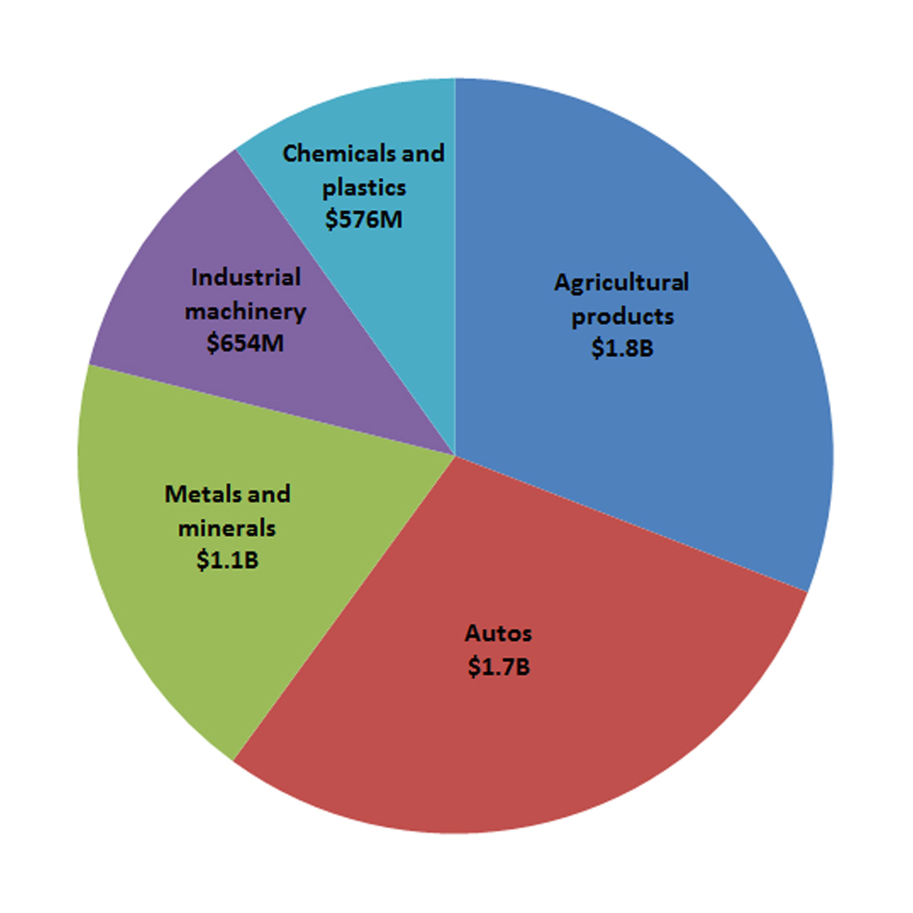 Pie chart of Canada's top exports to Mexico (2015-17 average)