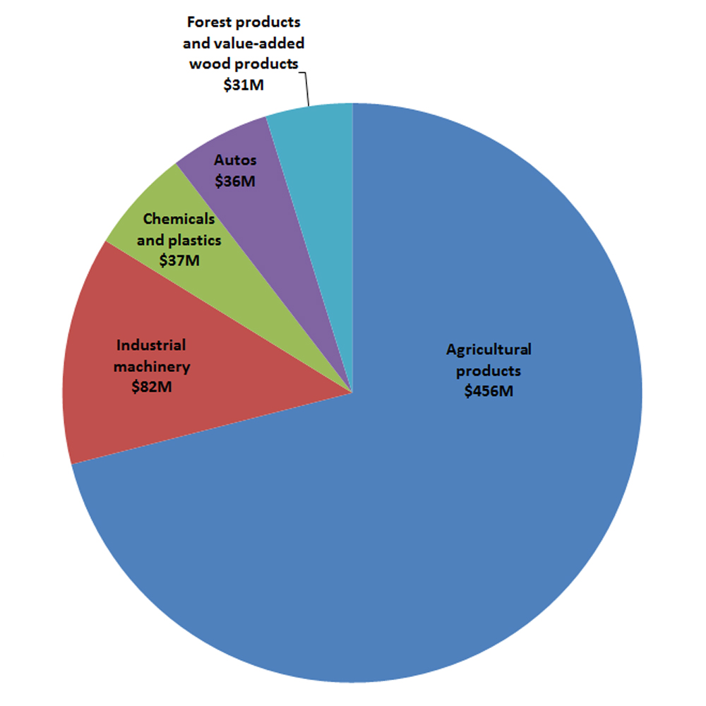 Pie chart of Canada's top exports to Peru (2015-17 average)