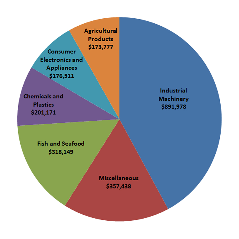 Pie chart of Nunavut’s top exports to CPTPP countries (2015-2017 average)