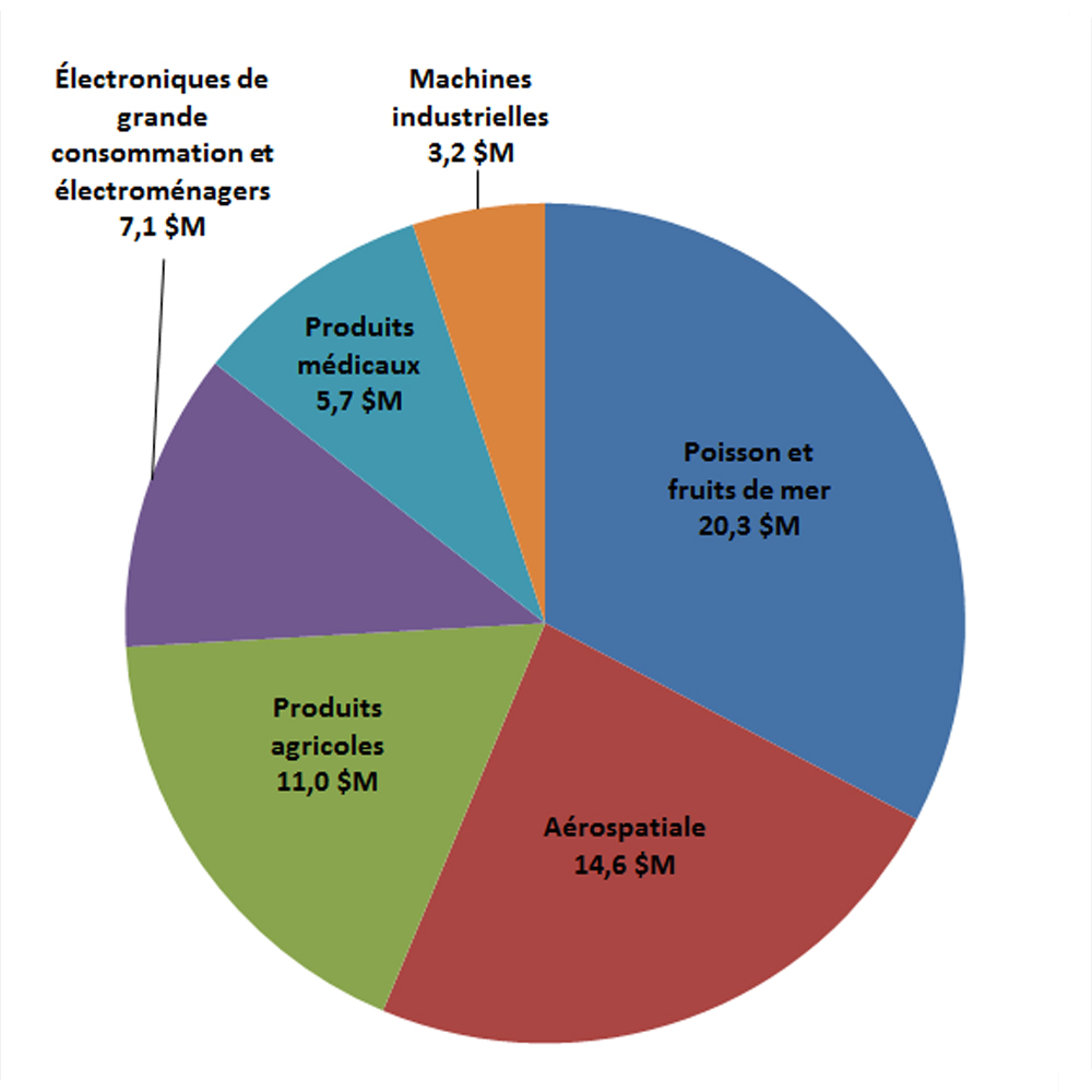 Diagramme à secteurs montrant les principales exportations de l'Île-du-Prince-Édouard vers les pays du PTPGP (moyenne de 2015 à 2017)