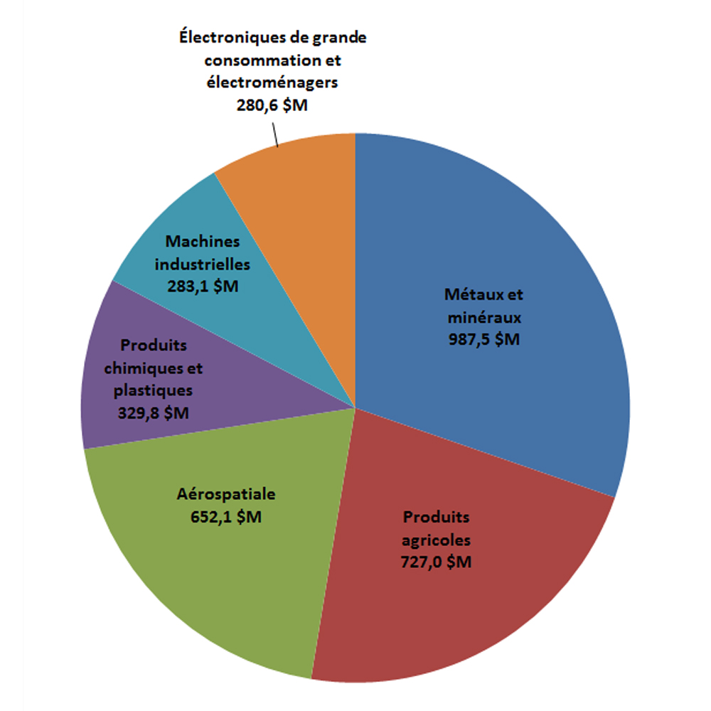 Diagramme à secteurs montrant les principales exportations du Québec vers les pays du PTPGP (moyenne de 2015 à 2017)