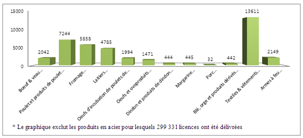Graphique des importance économique des licences d’importation dans 2011