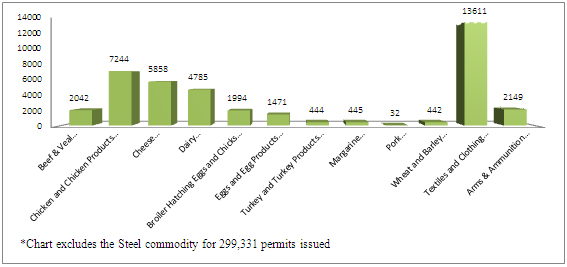 Graph of economic significance of import permits in 2011