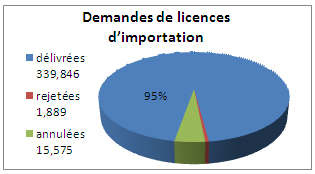 Graphique des demandes de licences d’importation en 2011