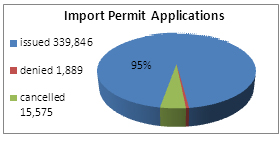 Chart of import permit applications in 2011
