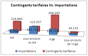 Graphique des contingents tarifaires versus importation entre le 1er  janvier 1995