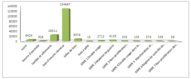 Graphique des mportance économique des licences d’exportatio en 2011