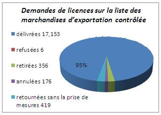 Demandes de licences sur la liste des marchandises d’exportation contrôlée