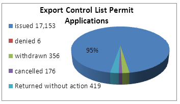 Chart of export control list permit applications in 2011