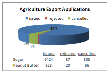 Chart of agriculture export applications in 2011