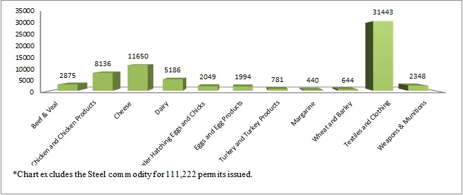 Graph of economic significance of import permits in 2012