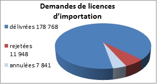 Graphique des demandes de licences d’importation en 2012