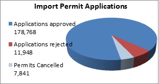 Chart of import permit applications in 2012