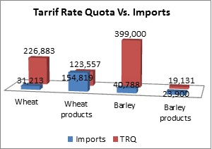 Chart of tarrif rate quota versus imports from August 1, 2011 to July 31, 2012