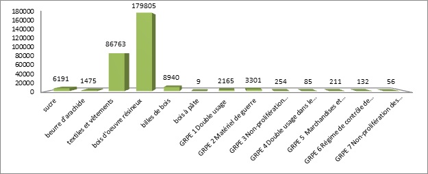 Graphique des mportance économique des licences d’exportatio en 2012