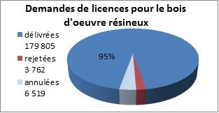 Graphique des demandes de licences pour le bois d’œuvre résineux entre le 1er janvier et le 31 décembre 2012